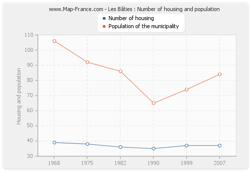 Les Bâties : Number of housing and population